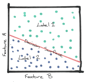 Decision Surface